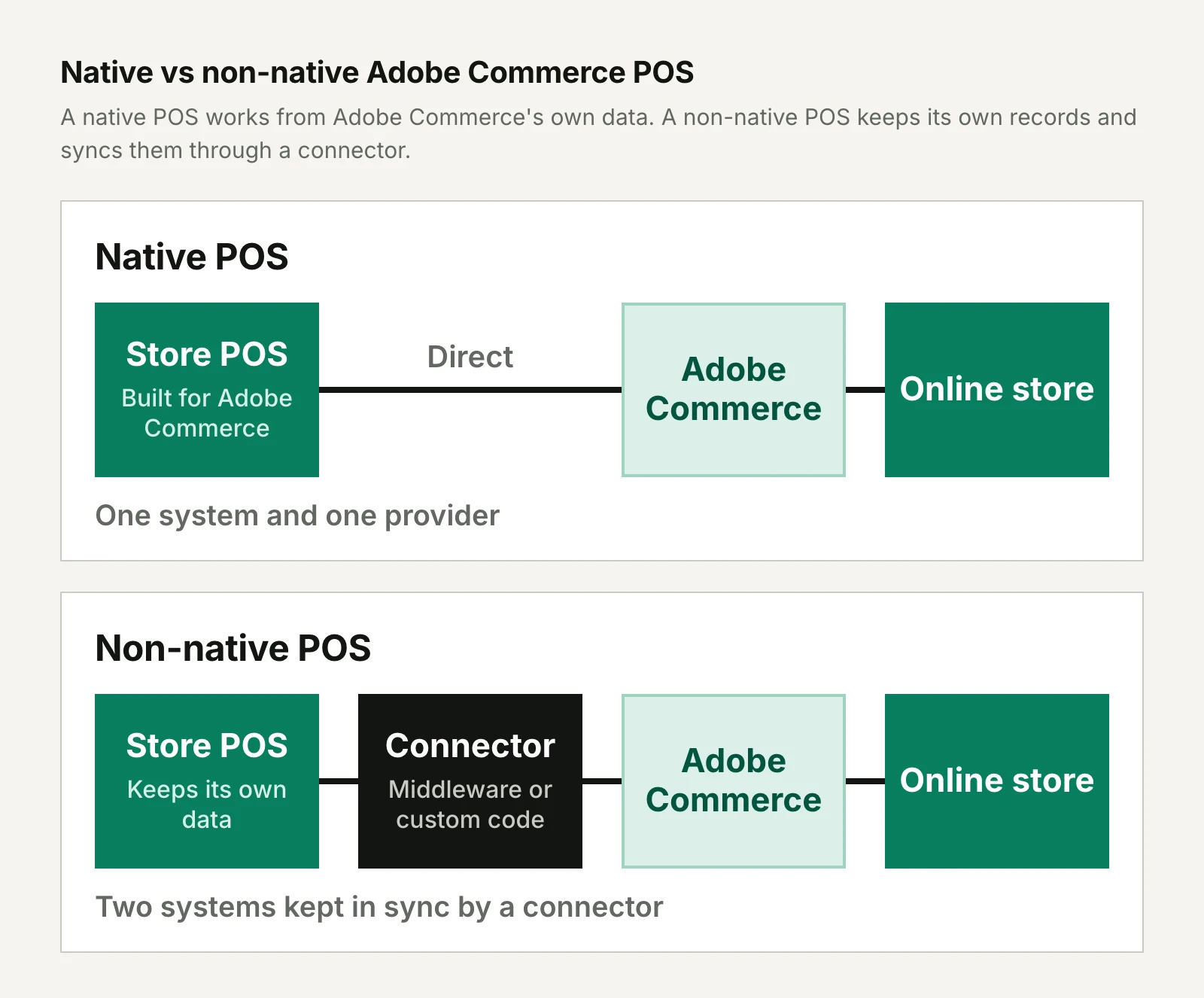 Diagram comparing two setups. In the native one, the store POS connects directly to Adobe Commerce, which also runs the online store. In the non-native one, the store POS keeps its own data and connects to Adobe Commerce through a connector built from middleware or custom code.