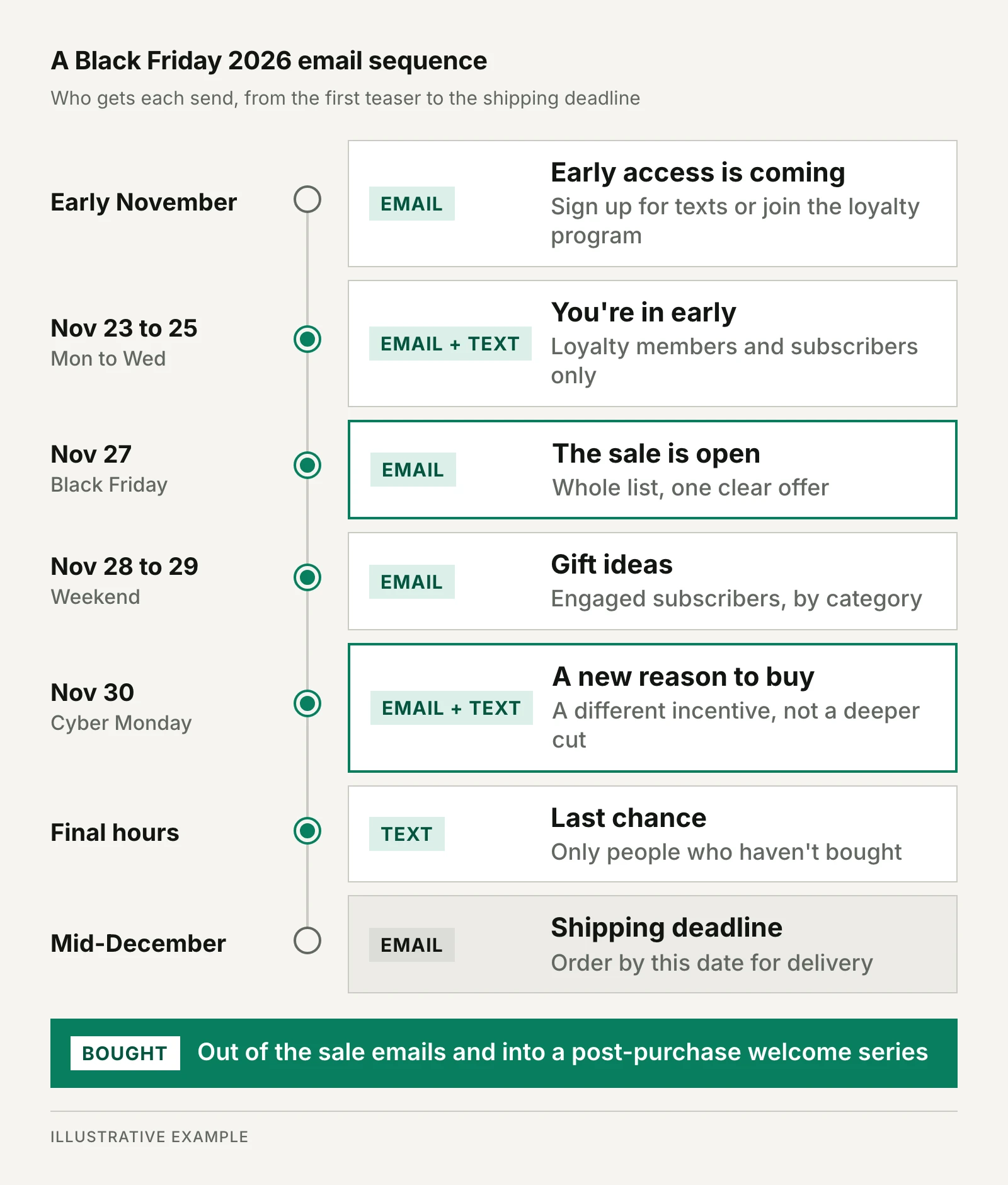 Timeline of an illustrative Black Friday 2026 email sequence. Early November: an email that early access is coming, asking people to sign up for texts or join the loyalty program. November 23 to 25: email and text telling loyalty members and subscribers they're in early. November 27, Black Friday: the sale opens to the whole list with one clear offer. November 28 to 29: gift ideas for engaged subscribers by category. November 30, Cyber Monday: email and text with a new reason to buy, a different incentive rather than a deeper cut. Final hours: a last-chance text only to people who haven't bought. Mid-December: a shipping deadline email. Anyone who buys leaves the sale emails for a post-purchase welcome series.