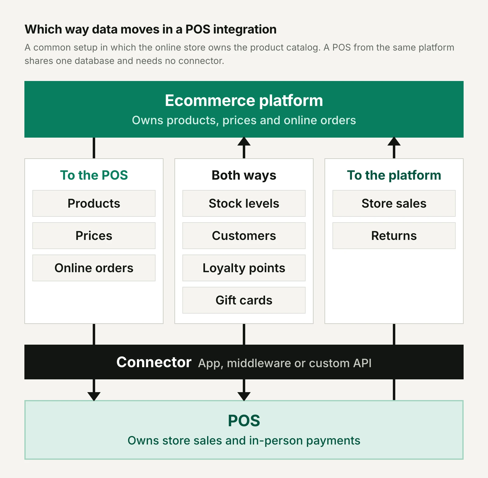Diagram of a POS integration with the ecommerce platform at the top, the POS at the bottom and a connector between them. Products, prices and online orders flow from the platform to the POS. Stock levels, customers, loyalty points and gift cards flow both ways. Store sales and returns flow from the POS back to the platform. The connector can be an app, middleware or a custom API.