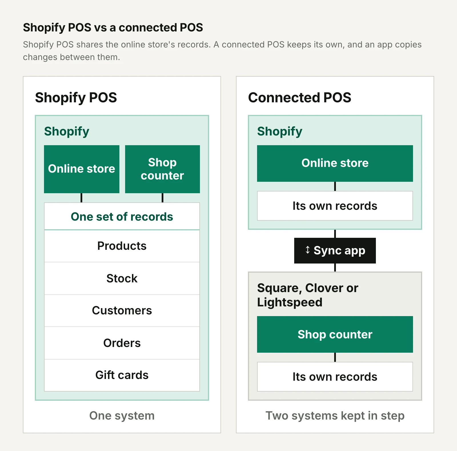 Diagram comparing two setups. On the left, Shopify POS and the online store sit inside one Shopify account and share one set of records: products, stock, customers, orders and gift cards. On the right, the online store runs on Shopify and the shop counter runs on Square, Clover or Lightspeed, each with its own records, linked by a sync app.