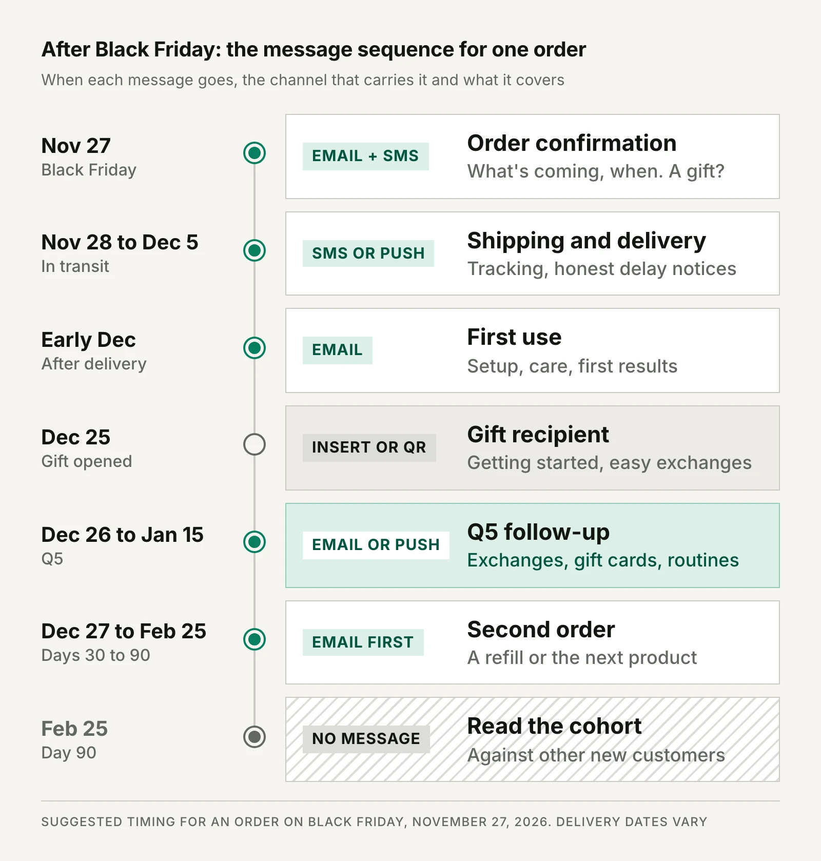 Vertical timeline of the message sequence for an order placed on Black Friday, November 27, 2026. Nov 27: order confirmation by email and SMS, covering what's coming, when and whether it's a gift. Nov 28 to Dec 5: shipping and delivery updates by SMS or push. Early December: a first-use email on setup, care and first results. Dec 25: the gift recipient, reached by an insert or QR code with getting-started help and easy exchanges. Dec 26 to Jan 15: Q5 follow-up by email or push on exchanges, gift cards and routines. Dec 27 to Feb 25, days 30 to 90: the second-order message, email first, offering a refill or the next product. Feb 25, day 90: no message; read the cohort against other new customers.