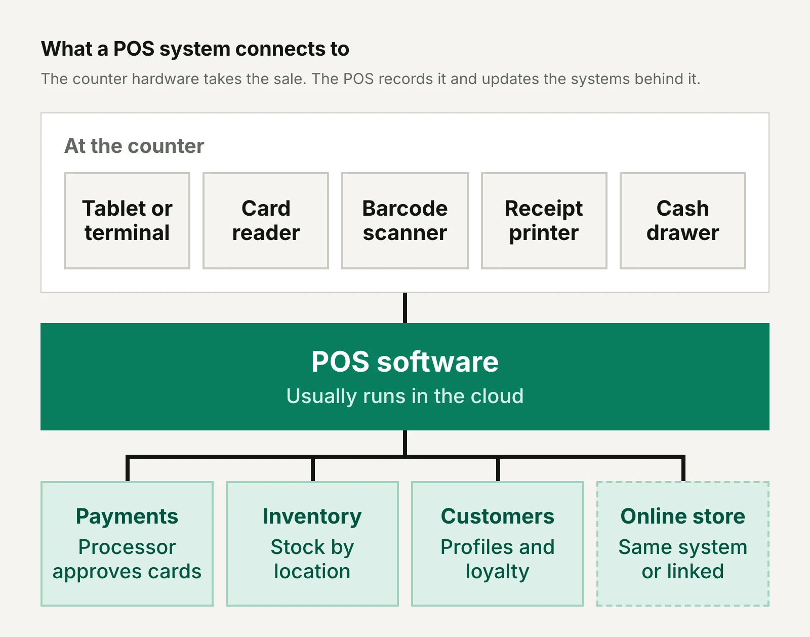 Diagram of a POS system. Hardware at the counter (a tablet or terminal, card reader, barcode scanner, receipt printer and cash drawer) connects to the POS software, which usually runs in the cloud. The software connects to payments, where a processor approves cards; inventory, tracked by location; customer profiles and loyalty; and the online store, which is either part of the same system or linked to it.