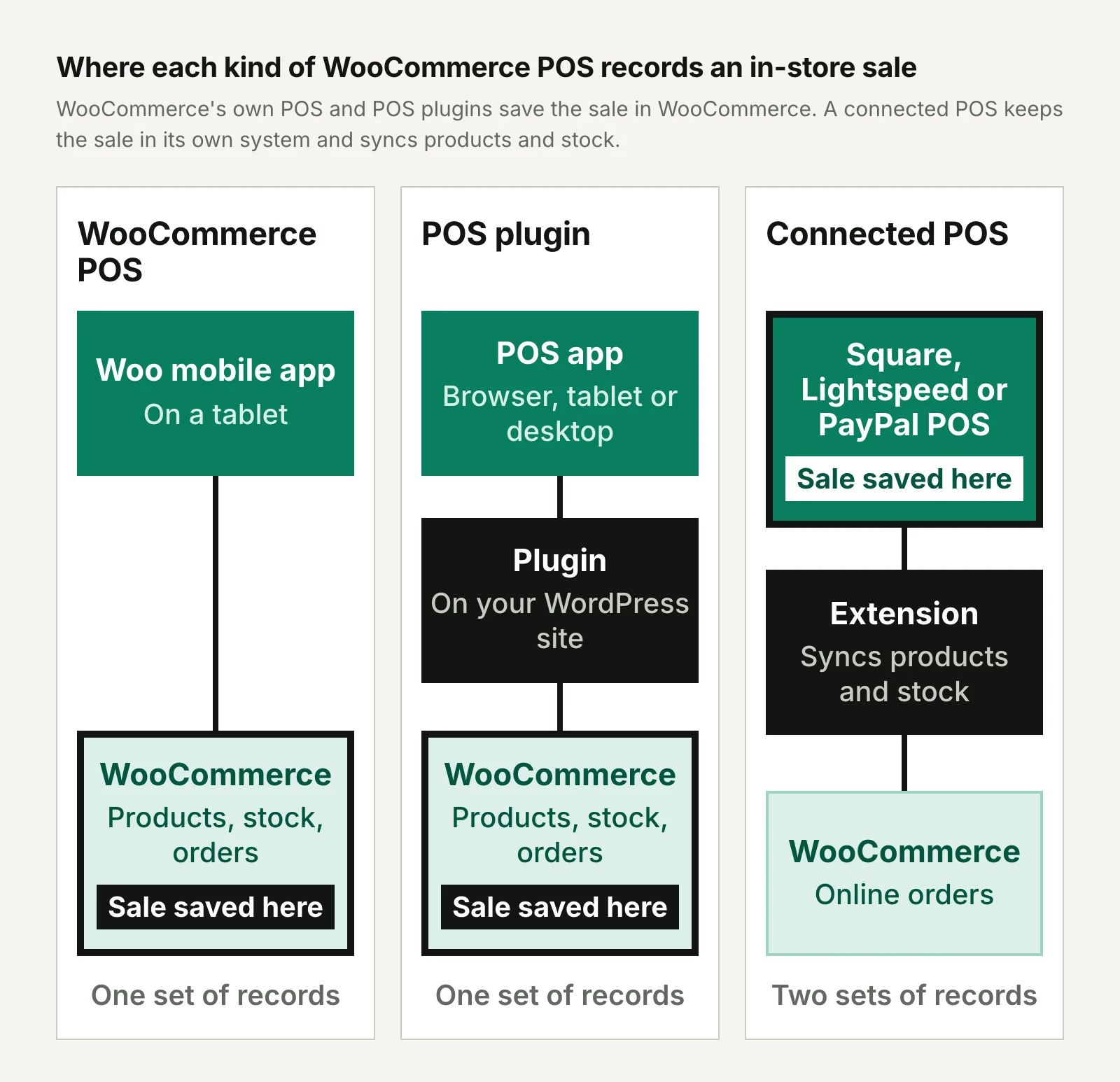 Diagram of three WooCommerce POS setups. With WooCommerce's own POS, the Woo mobile app on a tablet saves in-store sales straight into WooCommerce. With a POS plugin, a POS app connects through a plugin on the WordPress site and saves sales in WooCommerce. With a connected POS, Square, Lightspeed or PayPal POS saves the sale in its own system, and an extension syncs products and stock with WooCommerce, which holds the online orders.